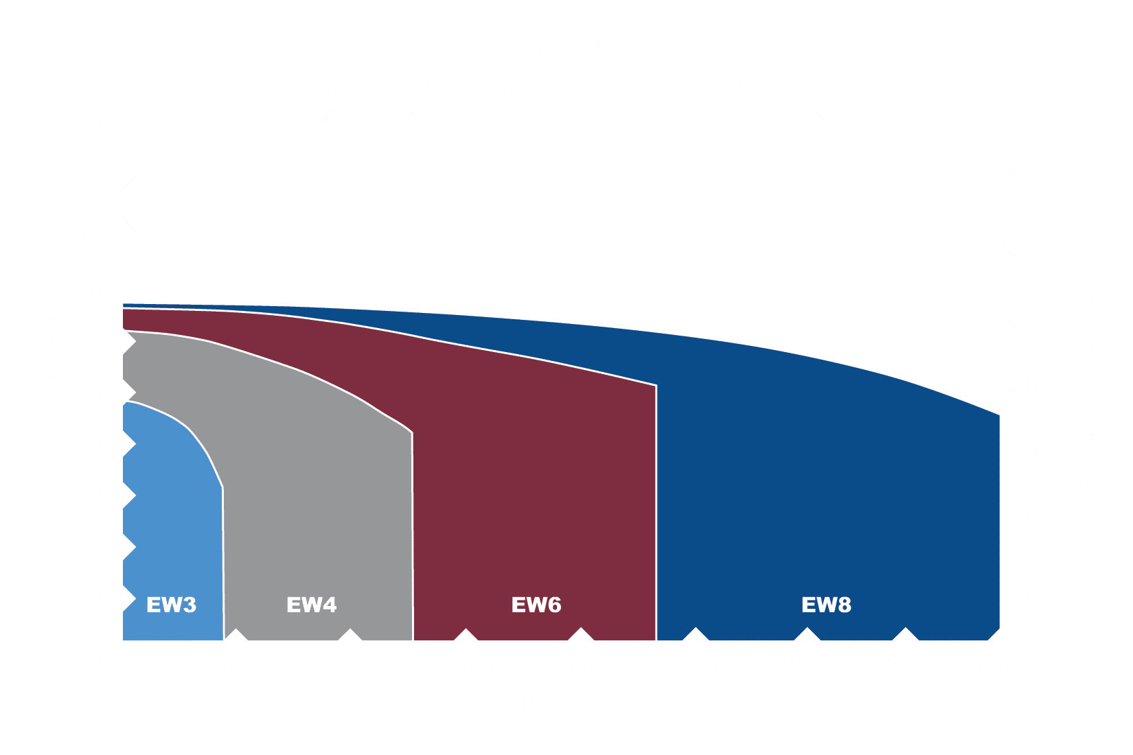 Even Wear Liquid End Pump Curves for the GPM-Eliminator